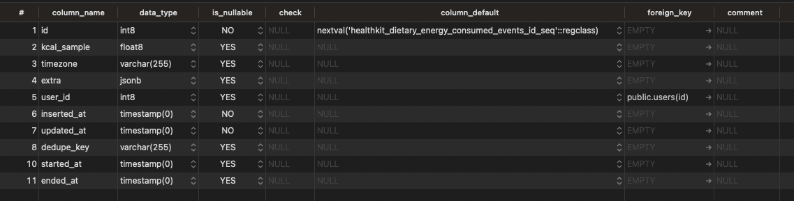 Caloric intake table